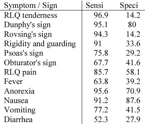 rovsing's sign sensitivity and specificity